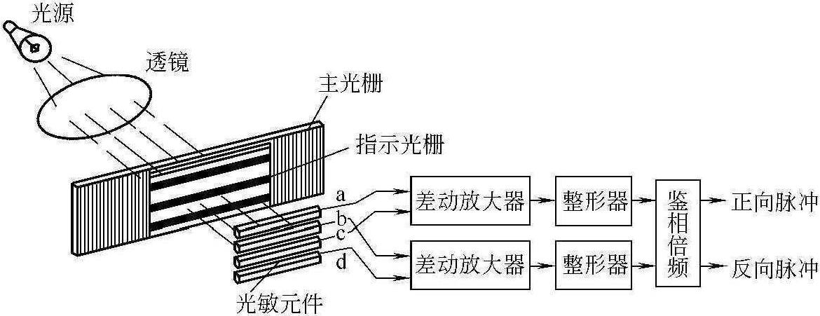 位移的測量